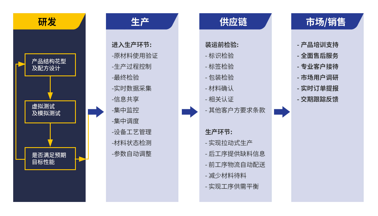建新轮胎质量管理之轮胎全生命周期管理