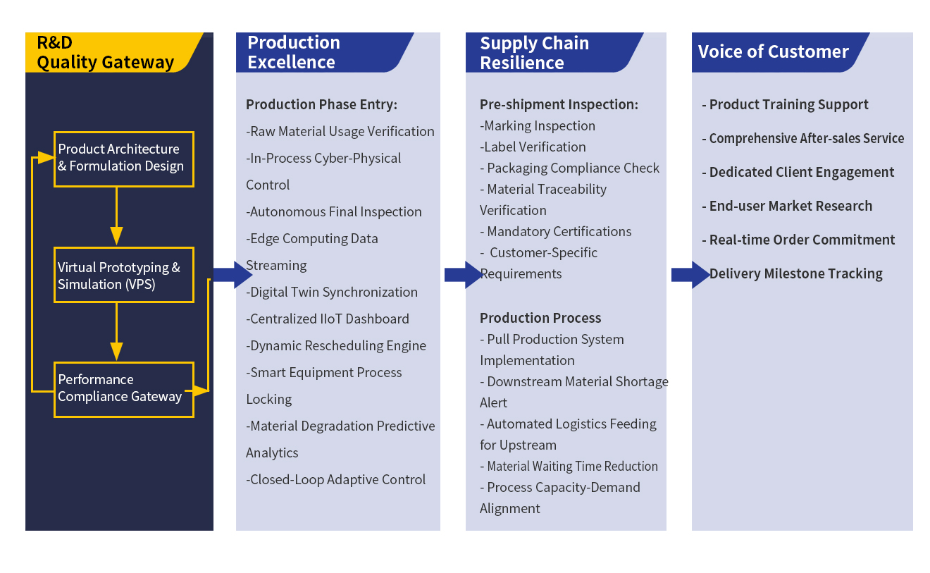 Tyre Lifecycle Quality Management